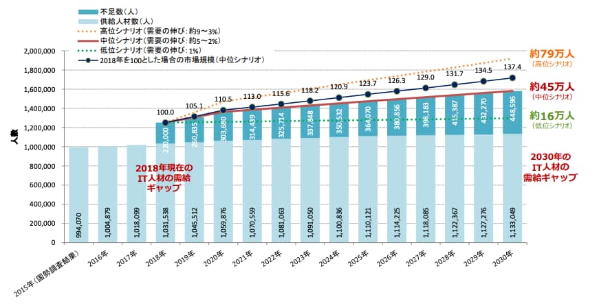 IT-人材需給に関する主な試算結果