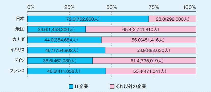 IT人材の所属先企業