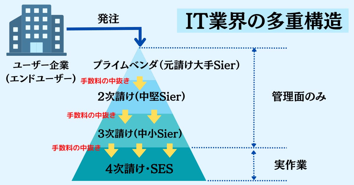 IT業界の多重下請け構造