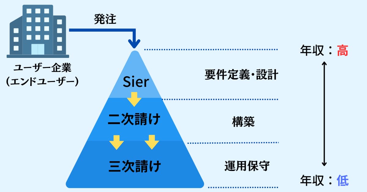 IT業界の多重下請け構造（年収）