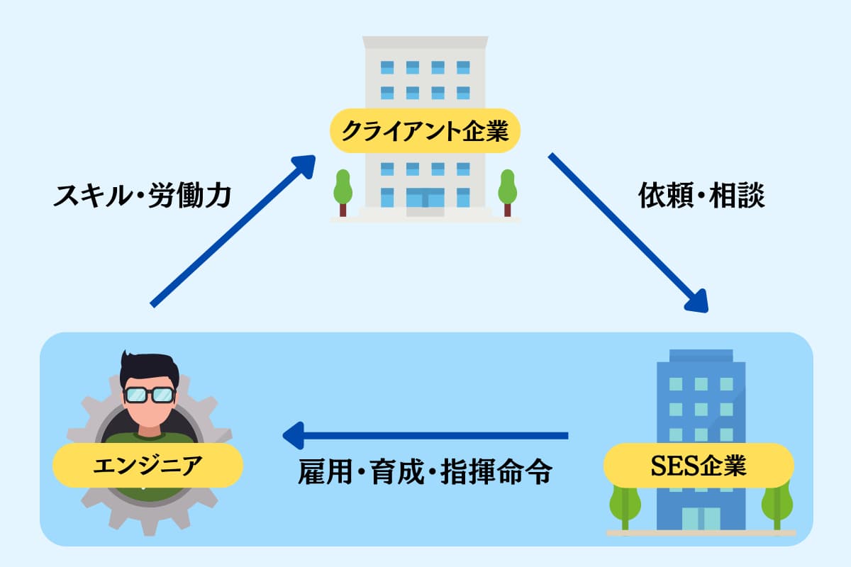 SESについて