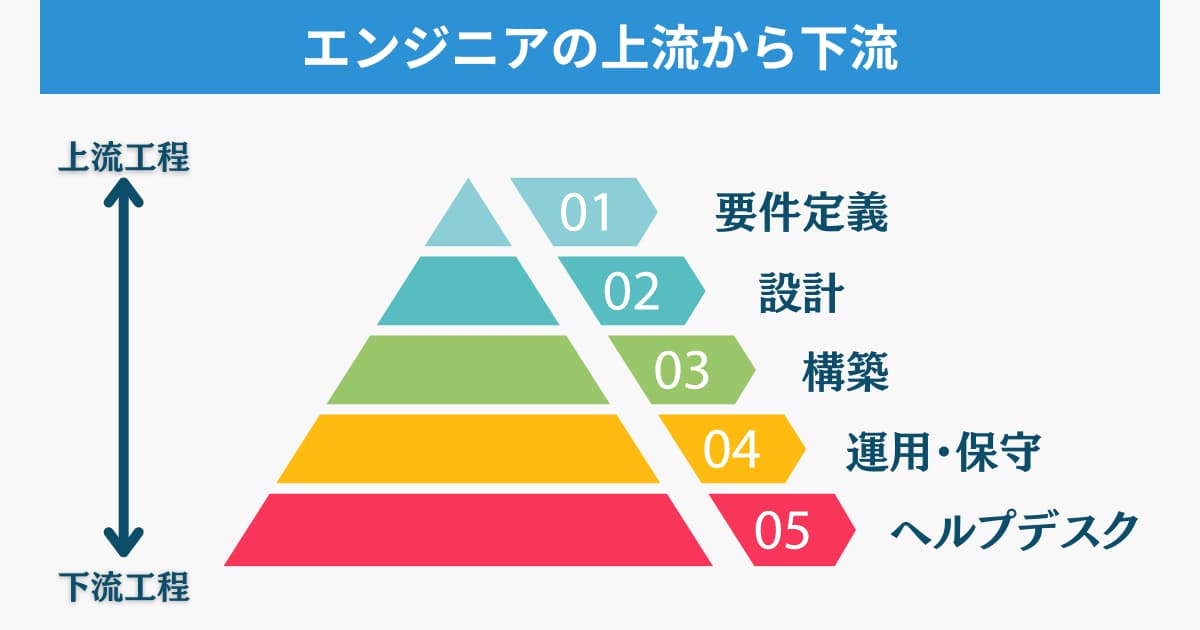 インフラエンジニアの上流から下流の序列