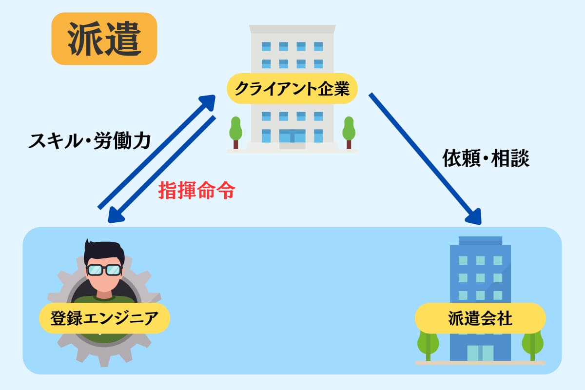 派遣とは何か (図解)